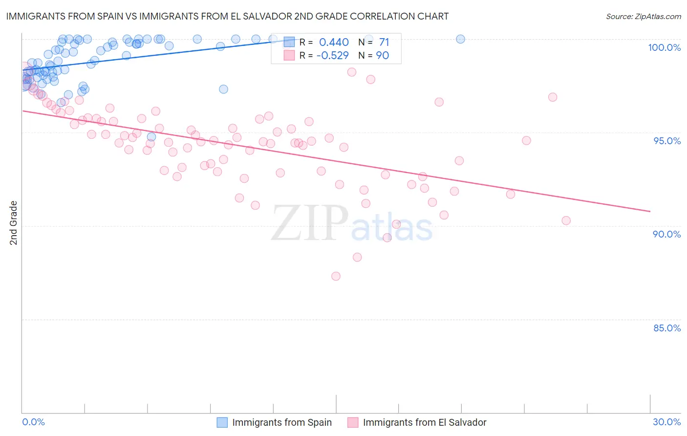 Immigrants from Spain vs Immigrants from El Salvador 2nd Grade