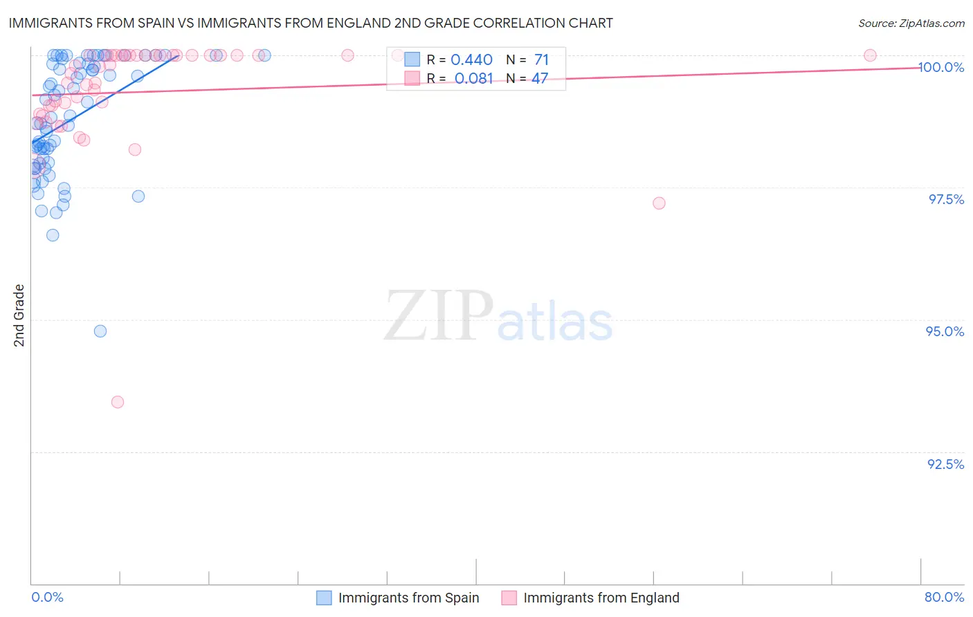 Immigrants from Spain vs Immigrants from England 2nd Grade