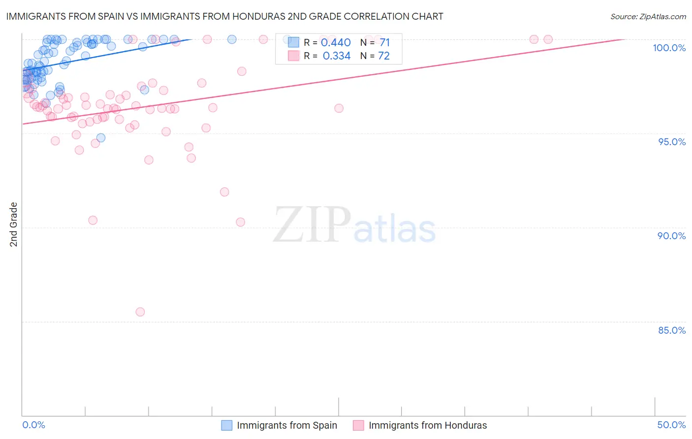 Immigrants from Spain vs Immigrants from Honduras 2nd Grade