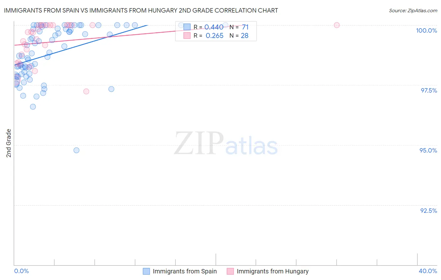 Immigrants from Spain vs Immigrants from Hungary 2nd Grade