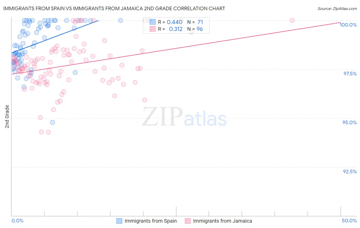 Immigrants from Spain vs Immigrants from Jamaica 2nd Grade