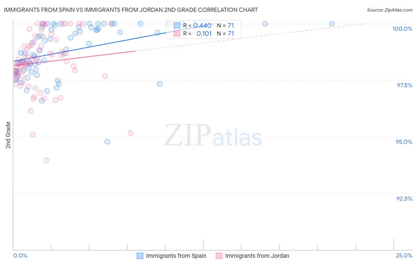 Immigrants from Spain vs Immigrants from Jordan 2nd Grade