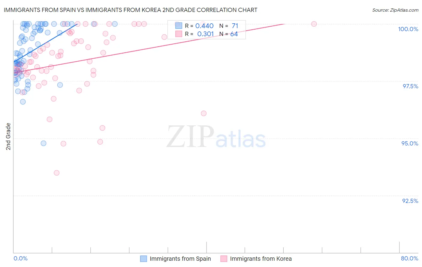 Immigrants from Spain vs Immigrants from Korea 2nd Grade