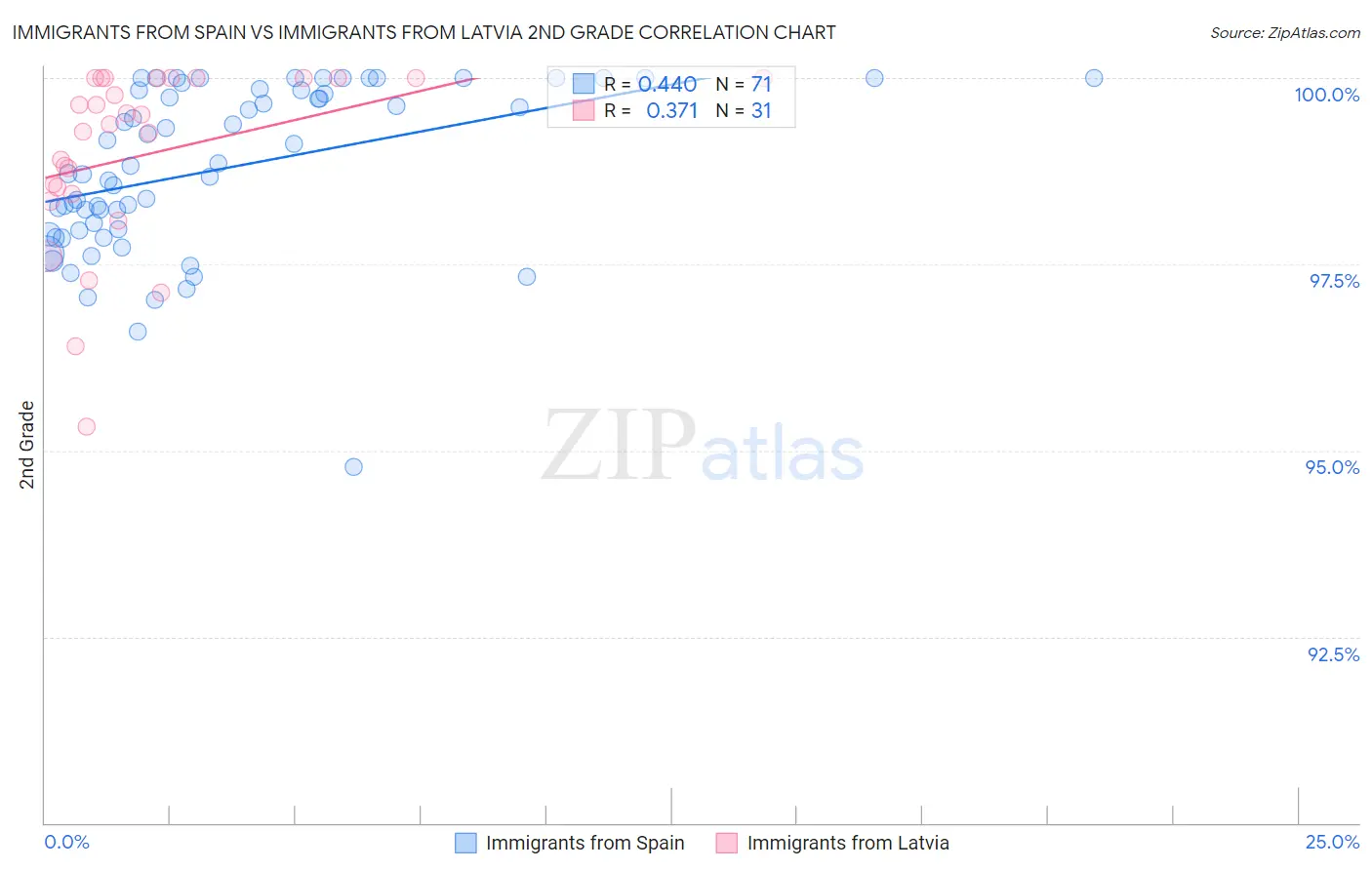 Immigrants from Spain vs Immigrants from Latvia 2nd Grade