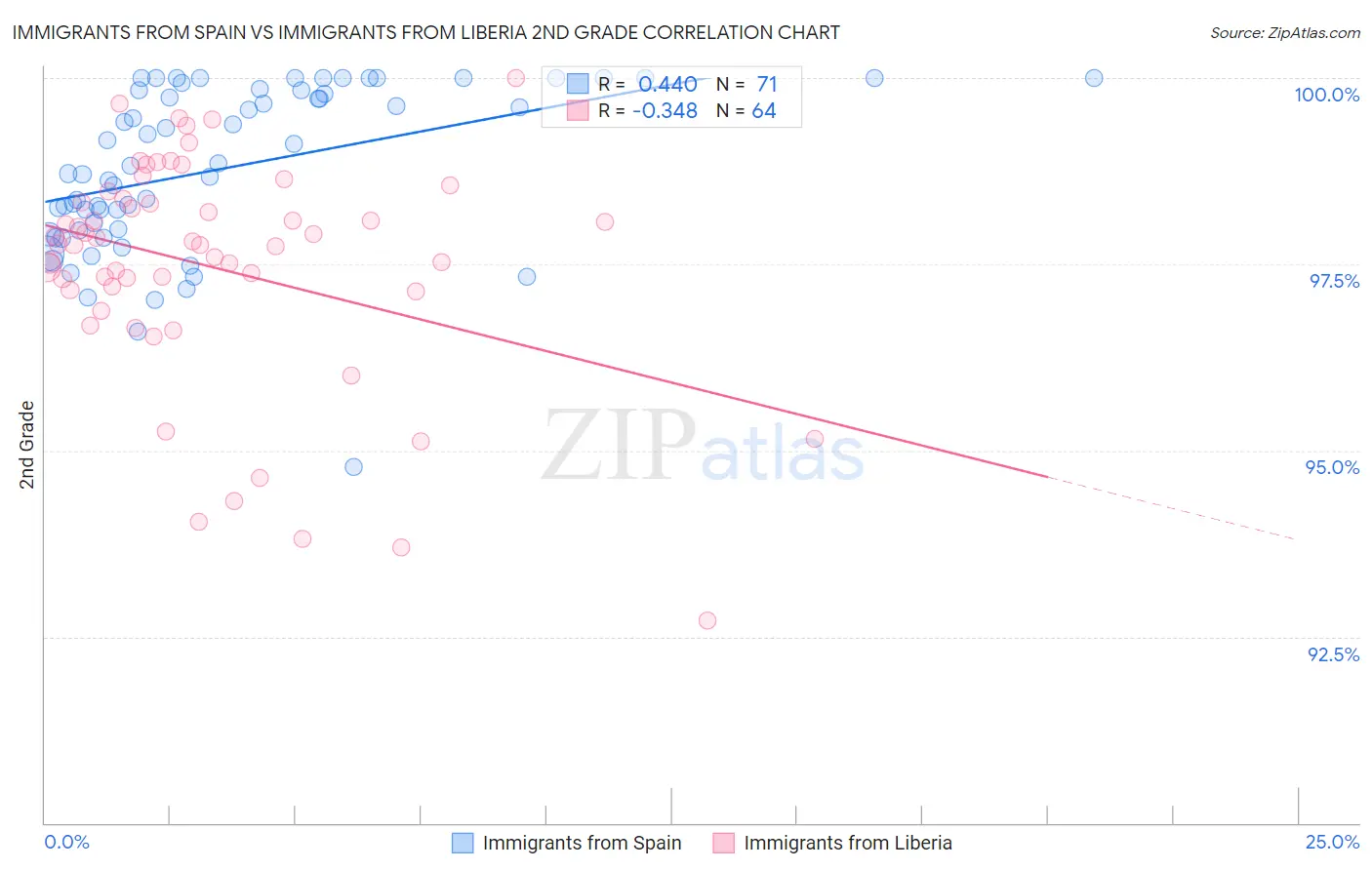 Immigrants from Spain vs Immigrants from Liberia 2nd Grade