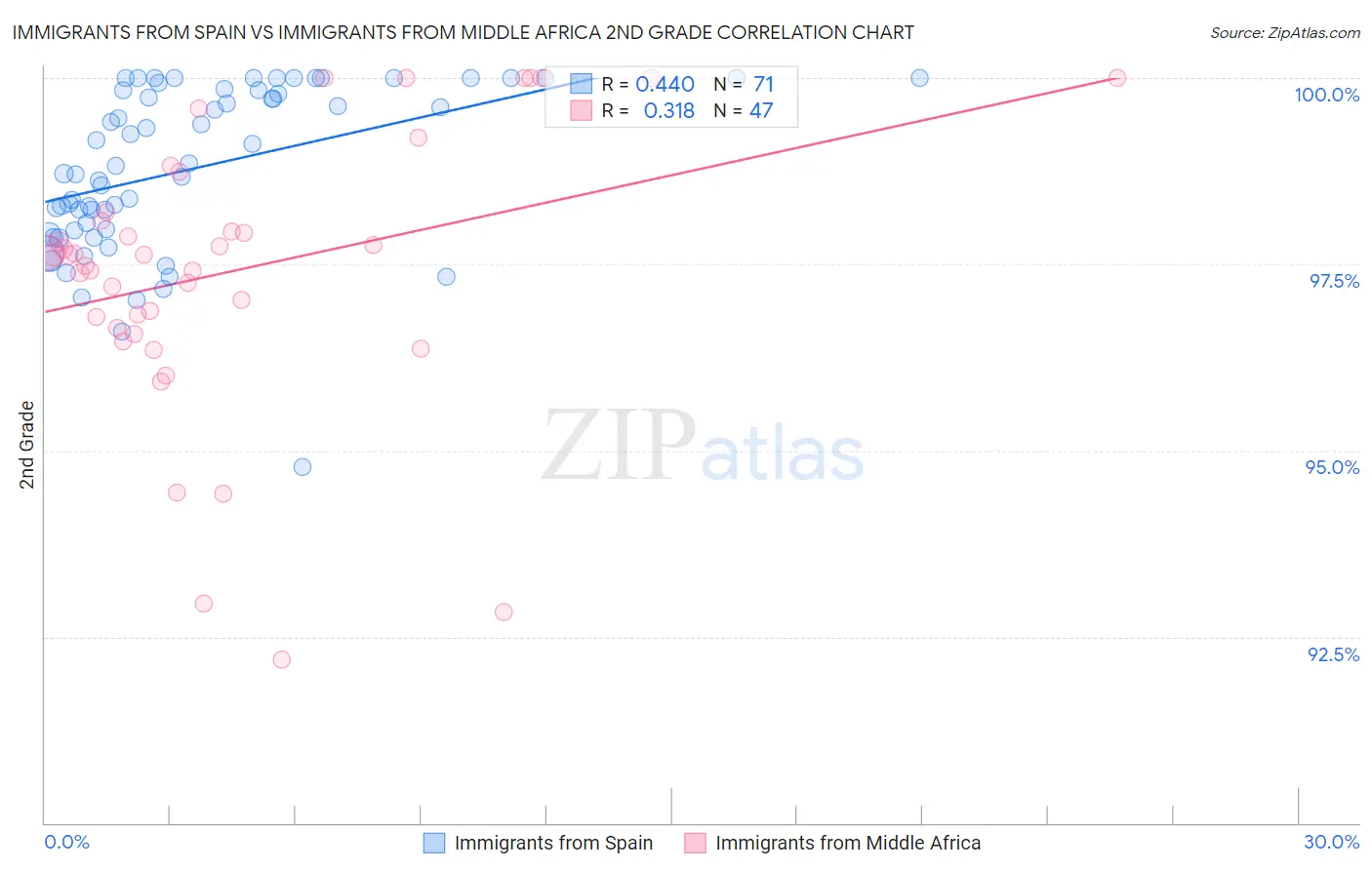 Immigrants from Spain vs Immigrants from Middle Africa 2nd Grade