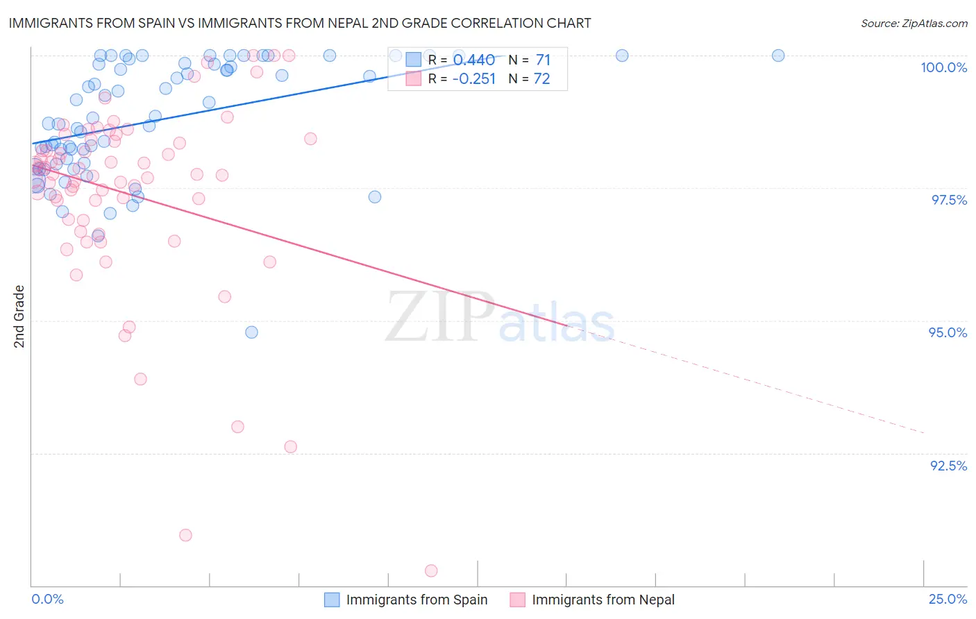Immigrants from Spain vs Immigrants from Nepal 2nd Grade