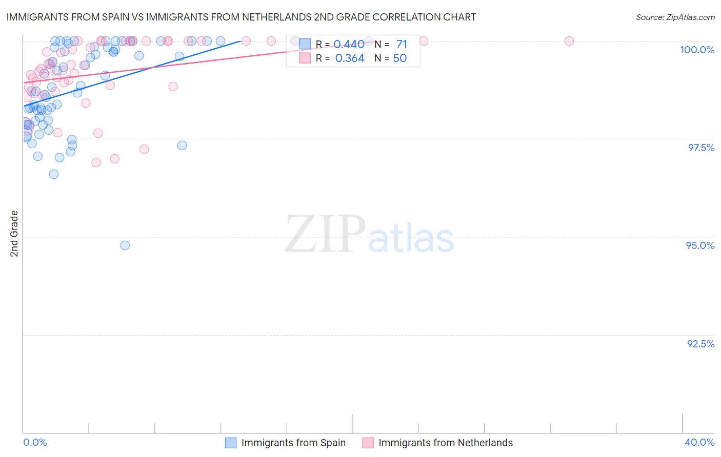 Immigrants from Spain vs Immigrants from Netherlands 2nd Grade