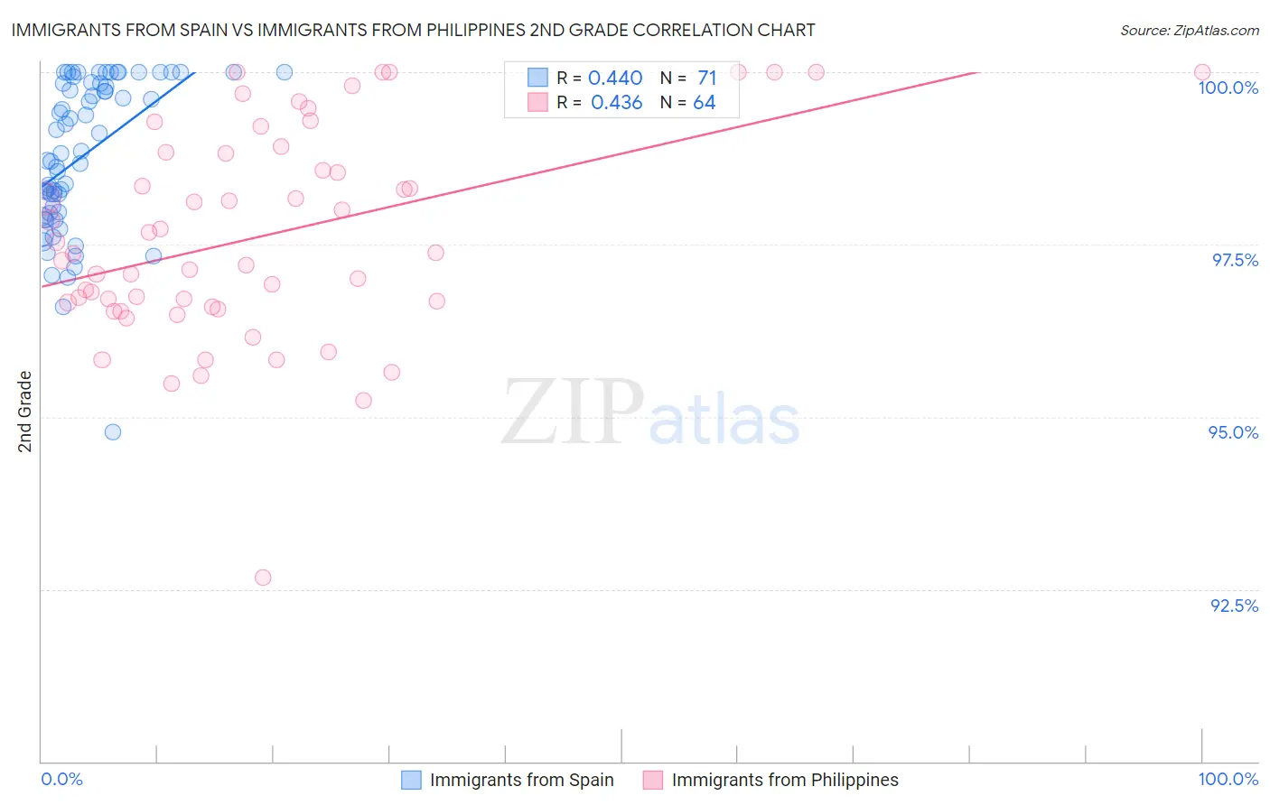 Immigrants from Spain vs Immigrants from Philippines 2nd Grade