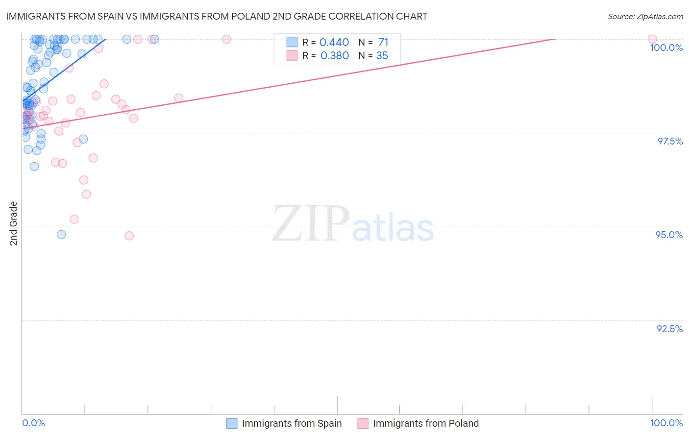 Immigrants from Spain vs Immigrants from Poland 2nd Grade