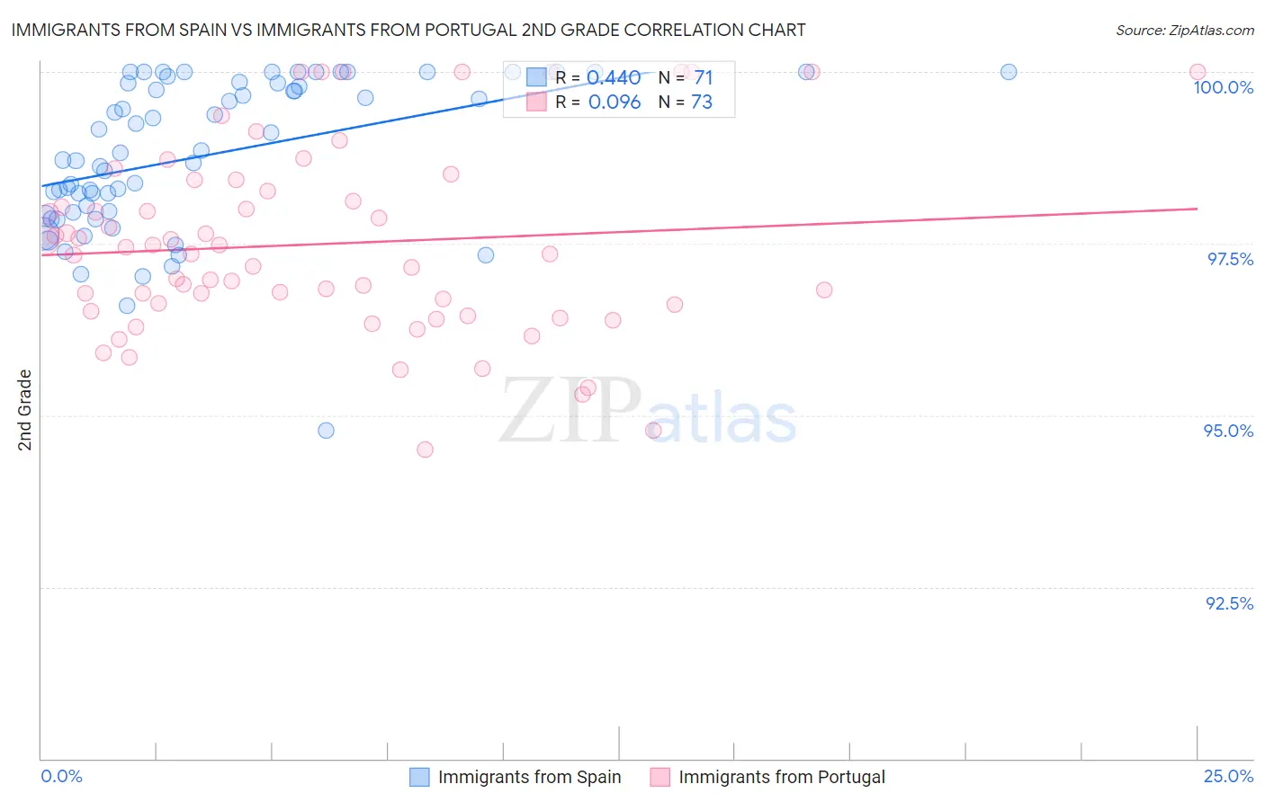 Immigrants from Spain vs Immigrants from Portugal 2nd Grade