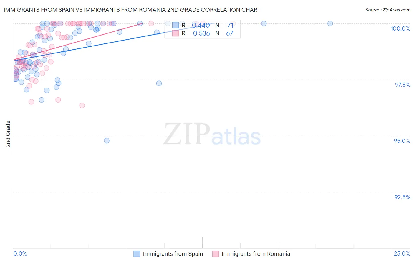 Immigrants from Spain vs Immigrants from Romania 2nd Grade