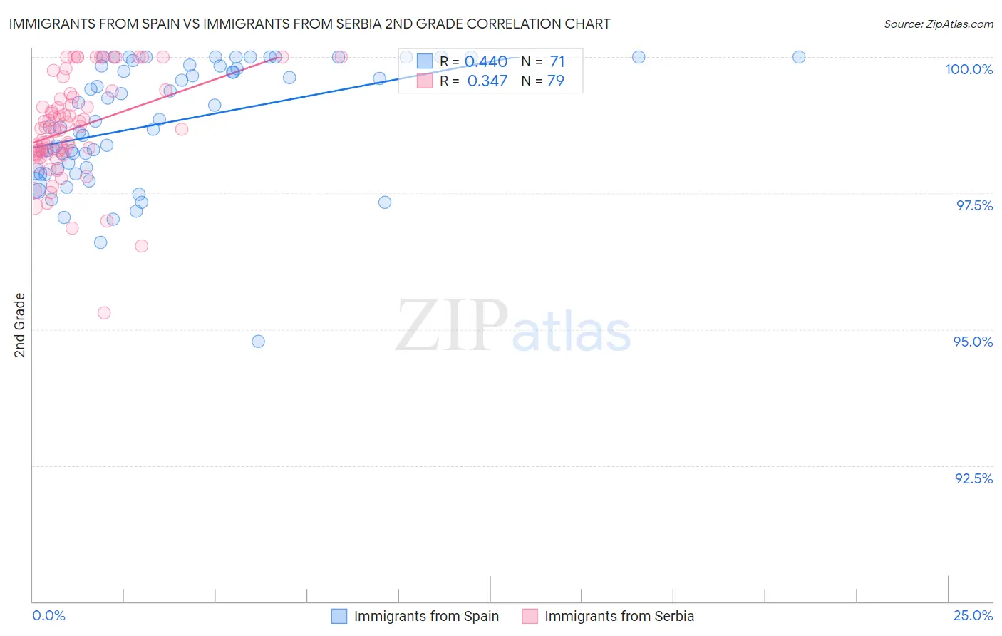 Immigrants from Spain vs Immigrants from Serbia 2nd Grade