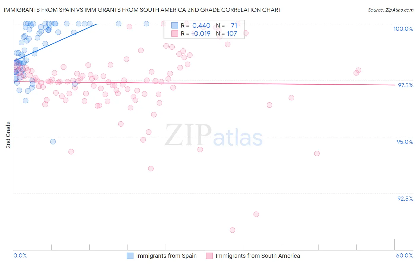 Immigrants from Spain vs Immigrants from South America 2nd Grade