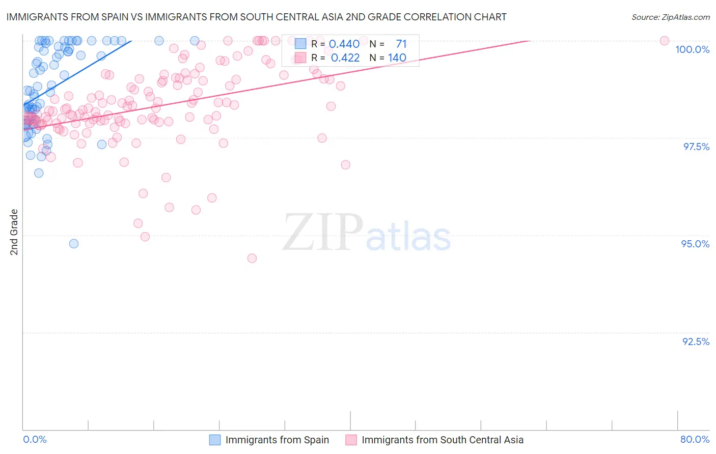 Immigrants from Spain vs Immigrants from South Central Asia 2nd Grade
