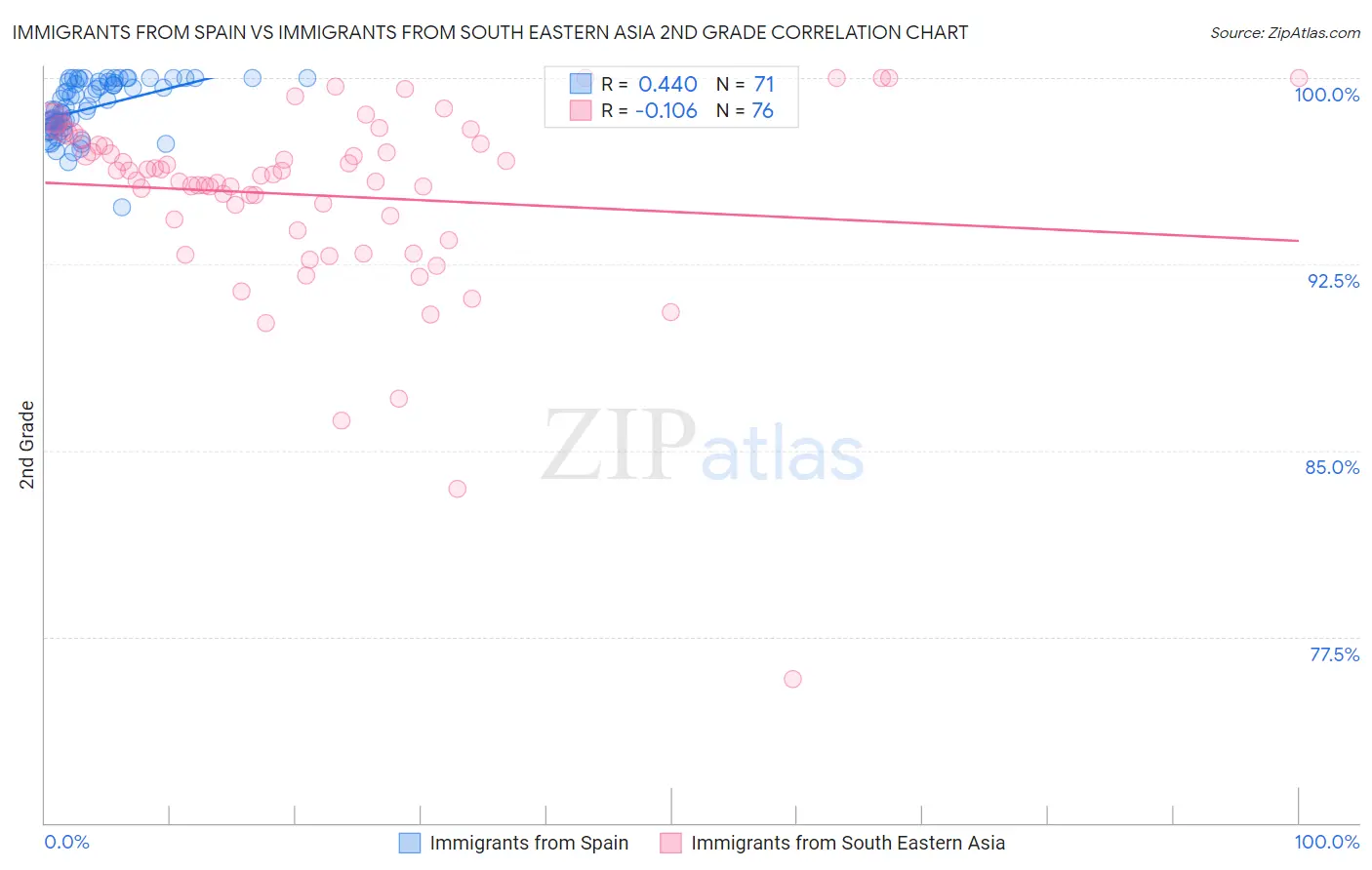 Immigrants from Spain vs Immigrants from South Eastern Asia 2nd Grade