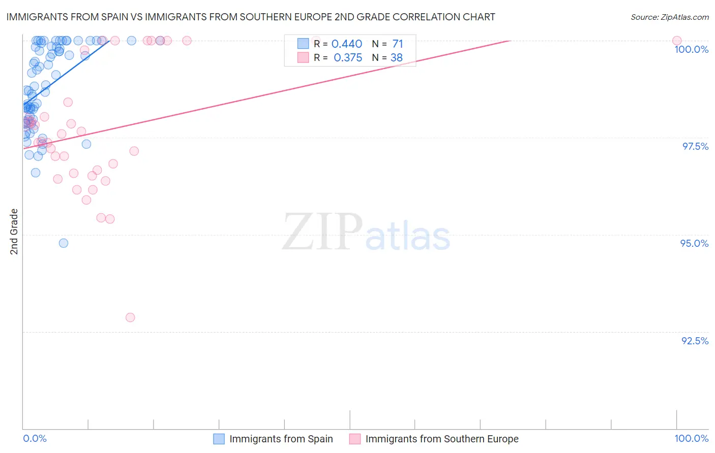 Immigrants from Spain vs Immigrants from Southern Europe 2nd Grade
