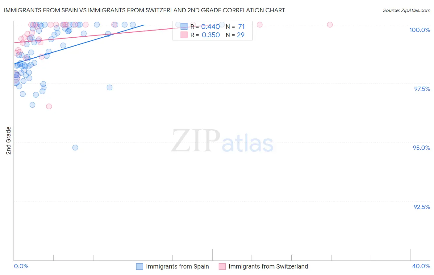 Immigrants from Spain vs Immigrants from Switzerland 2nd Grade