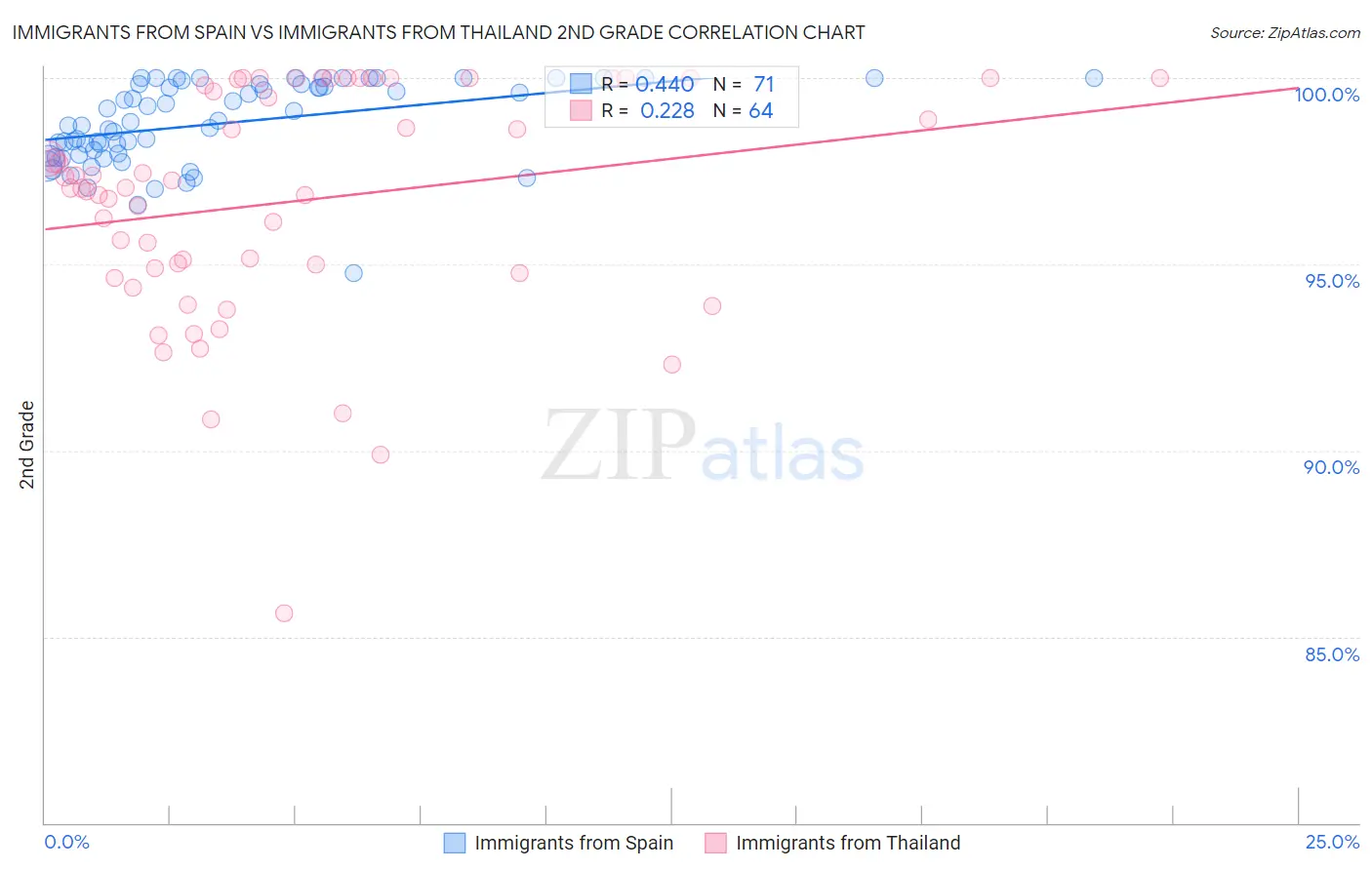 Immigrants from Spain vs Immigrants from Thailand 2nd Grade