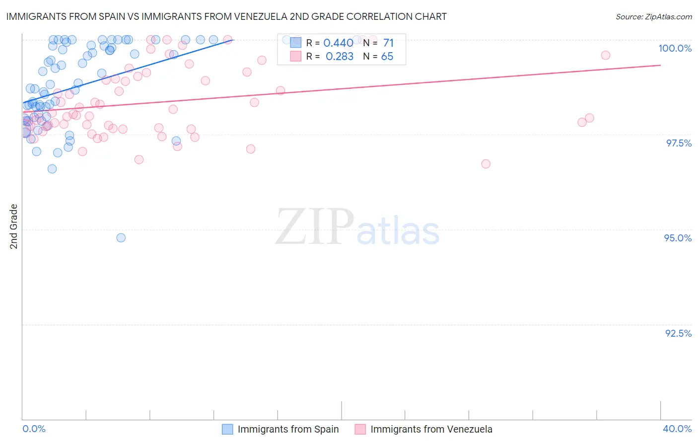 Immigrants from Spain vs Immigrants from Venezuela 2nd Grade
