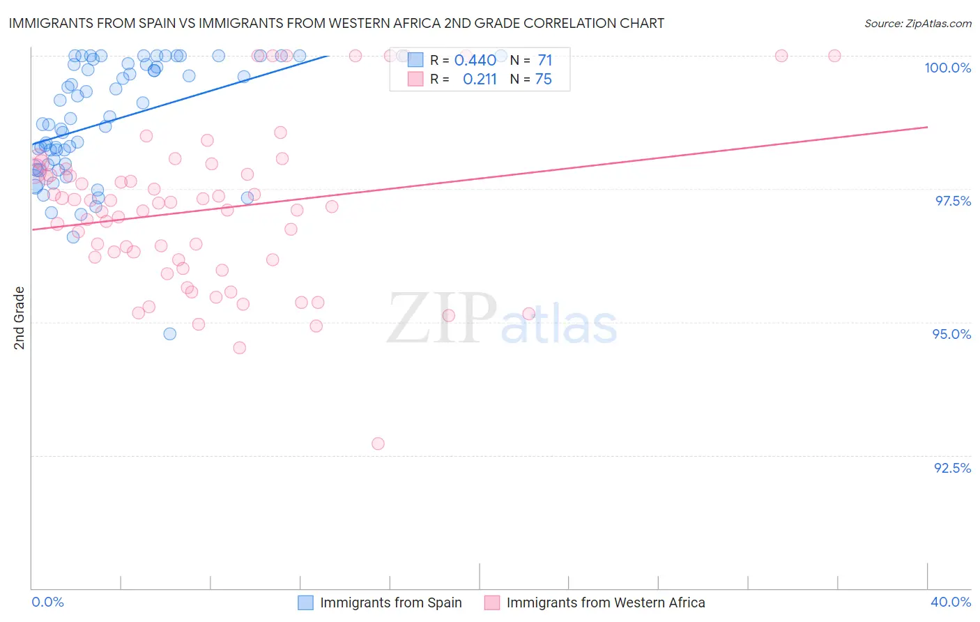 Immigrants from Spain vs Immigrants from Western Africa 2nd Grade