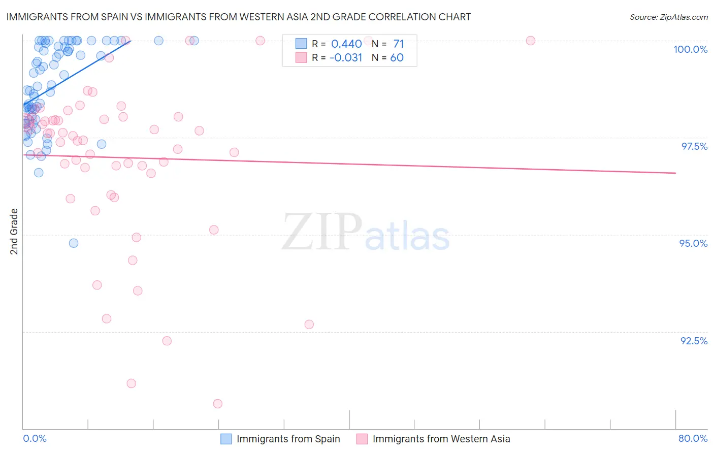 Immigrants from Spain vs Immigrants from Western Asia 2nd Grade