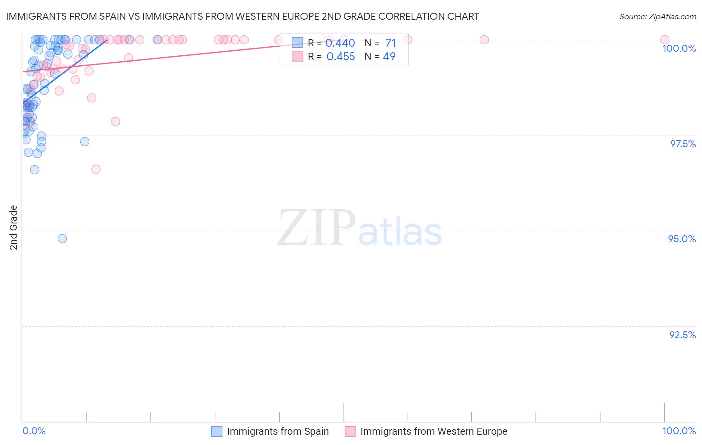 Immigrants from Spain vs Immigrants from Western Europe 2nd Grade