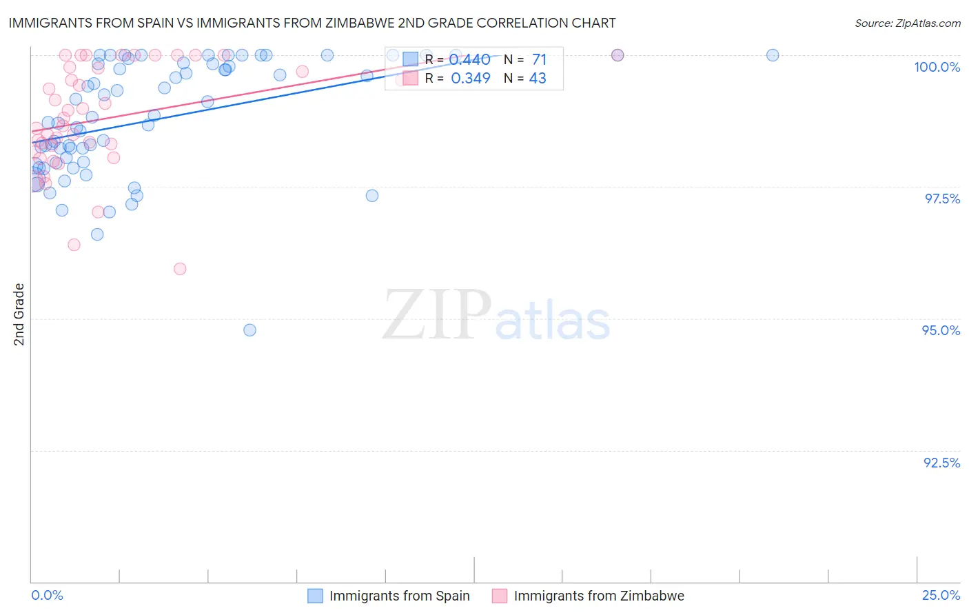 Immigrants from Spain vs Immigrants from Zimbabwe 2nd Grade