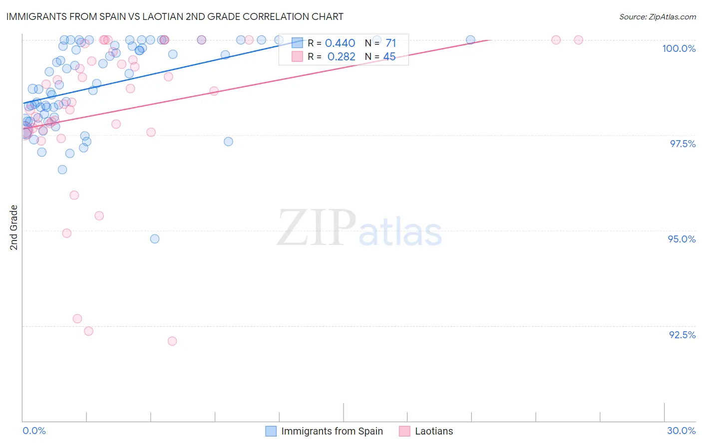 Immigrants from Spain vs Laotian 2nd Grade