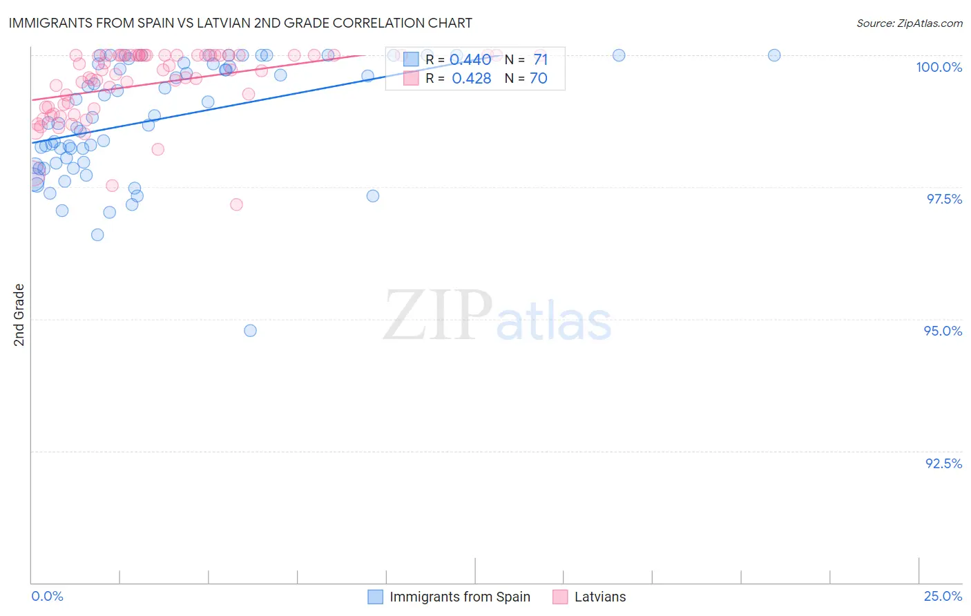 Immigrants from Spain vs Latvian 2nd Grade