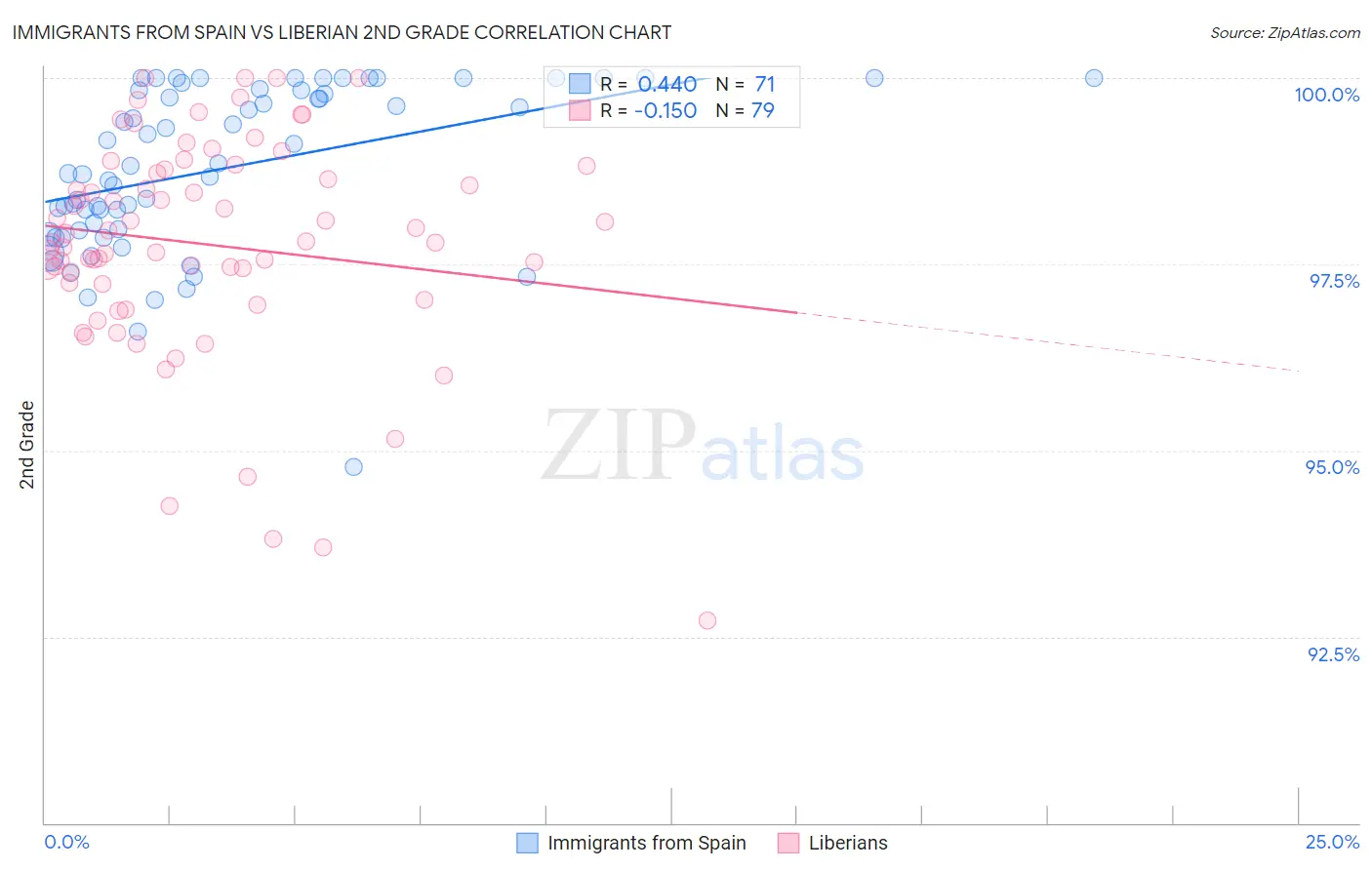 Immigrants from Spain vs Liberian 2nd Grade
