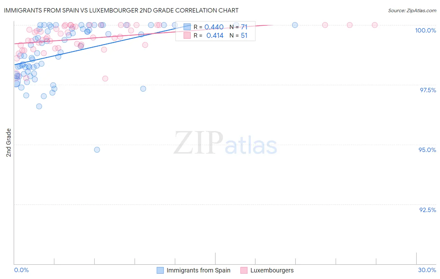Immigrants from Spain vs Luxembourger 2nd Grade