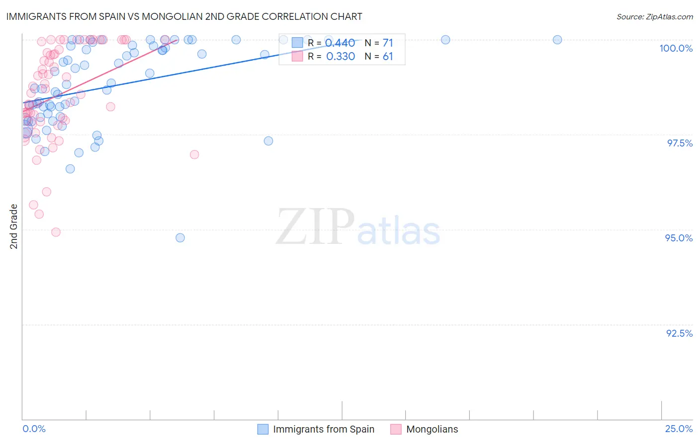 Immigrants from Spain vs Mongolian 2nd Grade