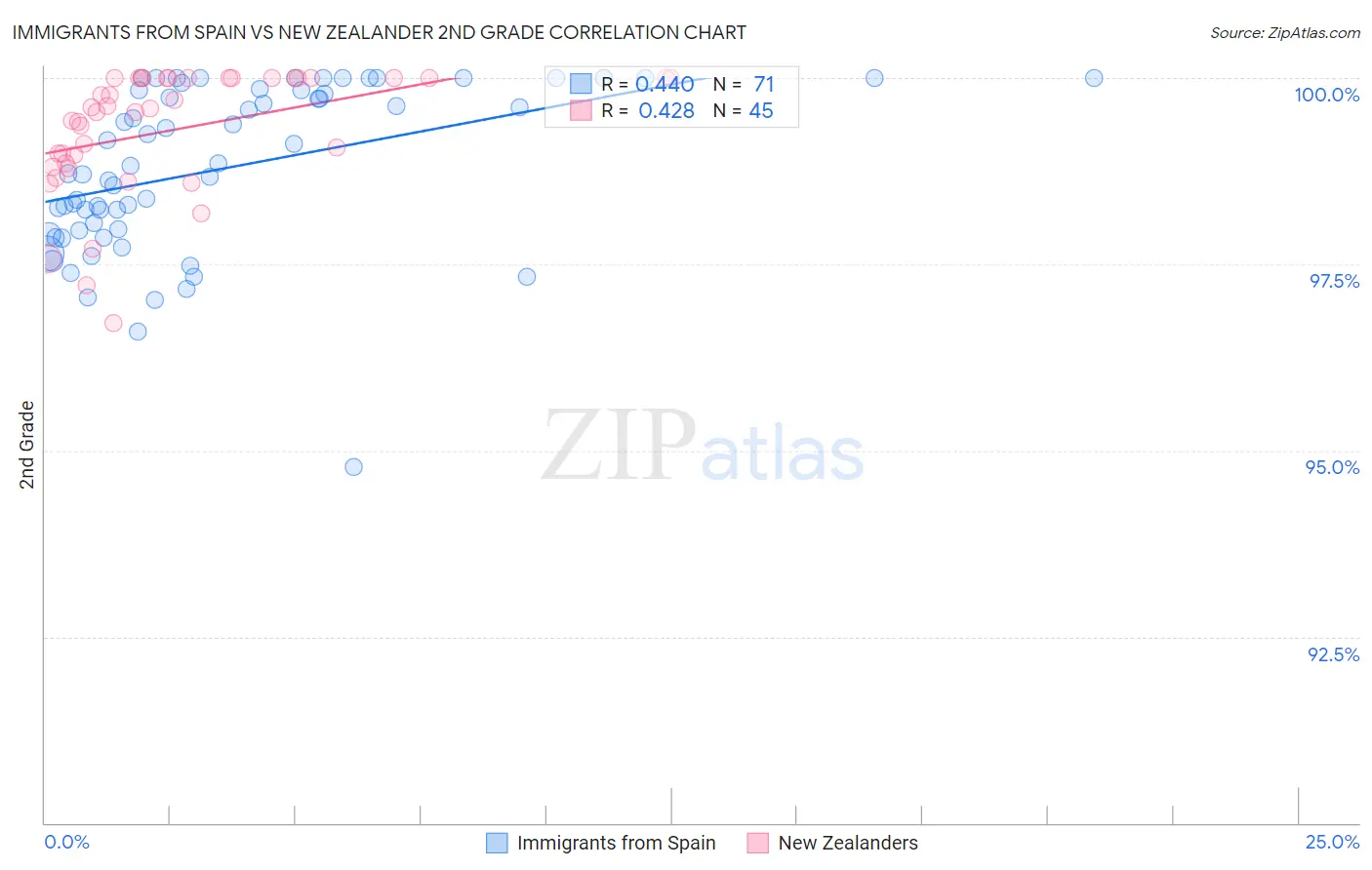 Immigrants from Spain vs New Zealander 2nd Grade