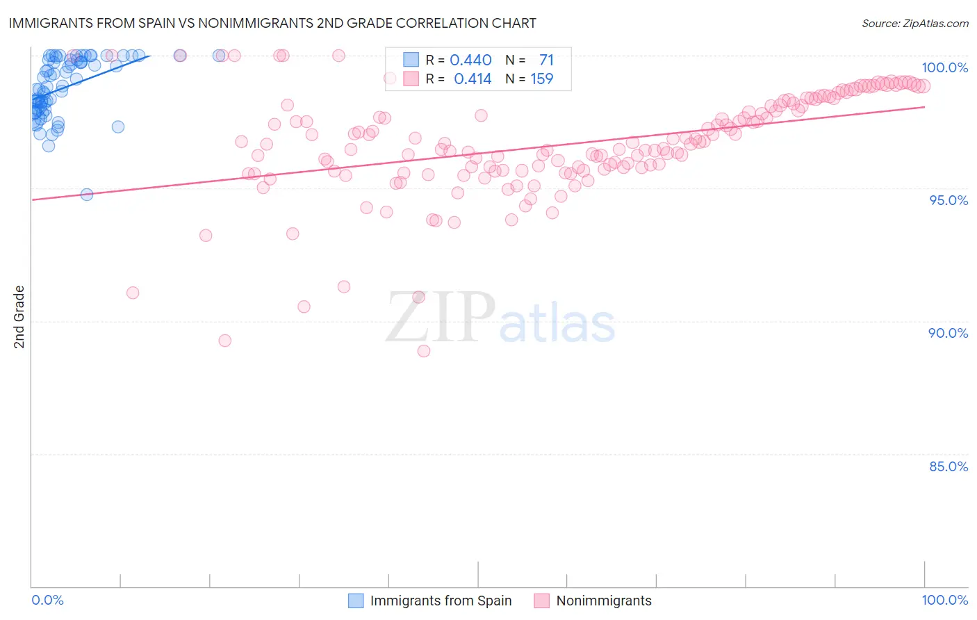 Immigrants from Spain vs Nonimmigrants 2nd Grade