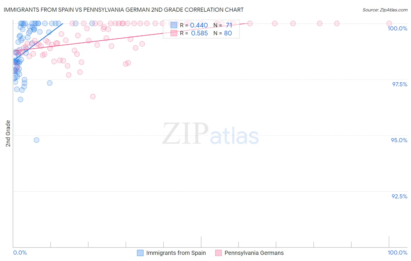 Immigrants from Spain vs Pennsylvania German 2nd Grade