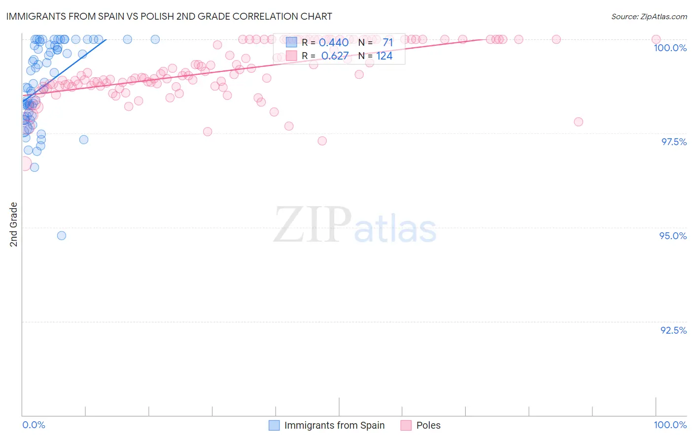 Immigrants from Spain vs Polish 2nd Grade