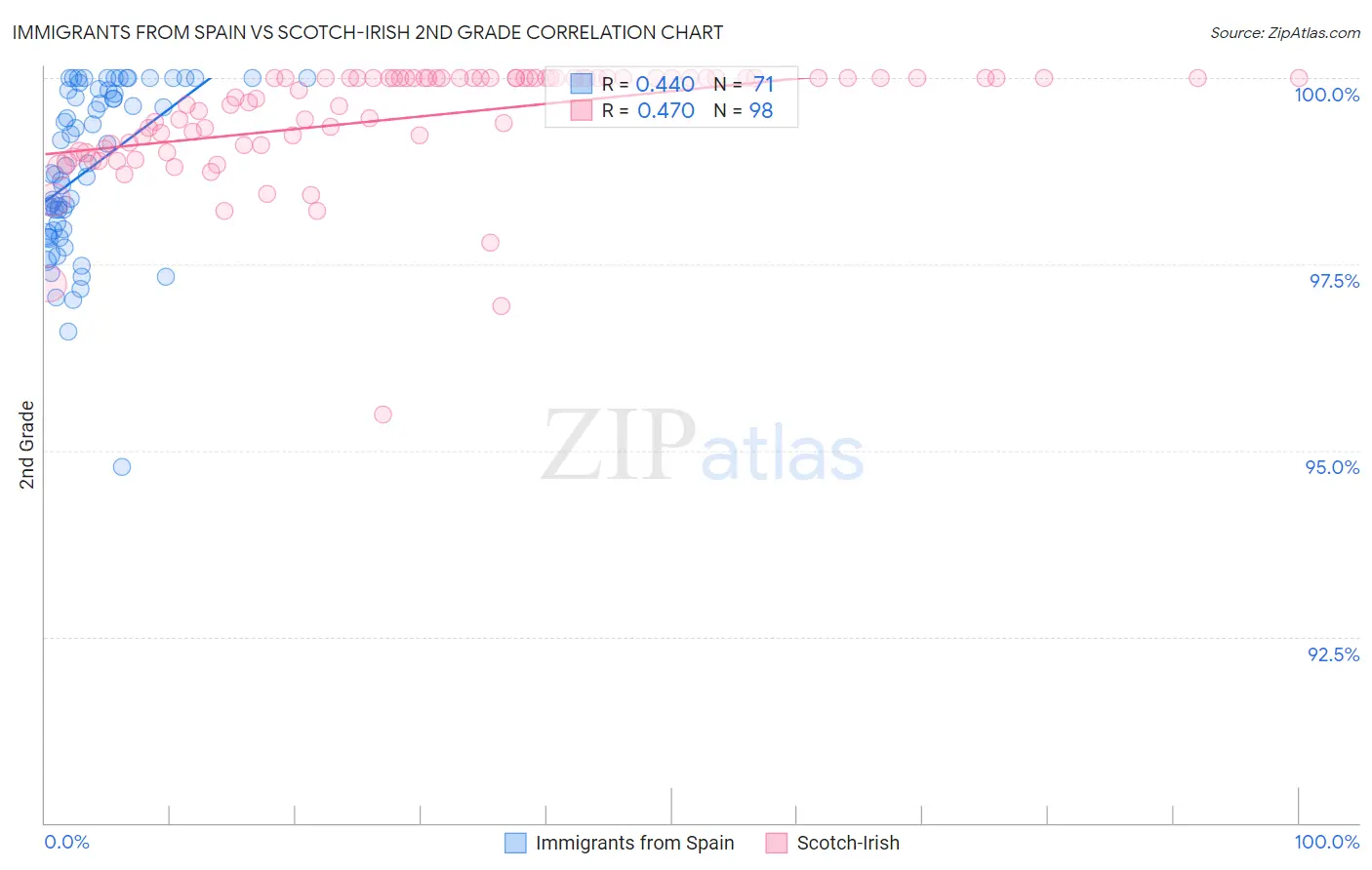 Immigrants from Spain vs Scotch-Irish 2nd Grade