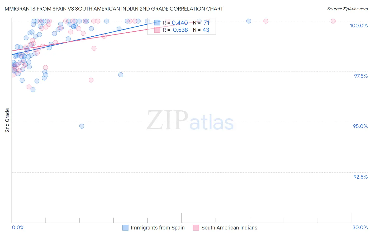 Immigrants from Spain vs South American Indian 2nd Grade