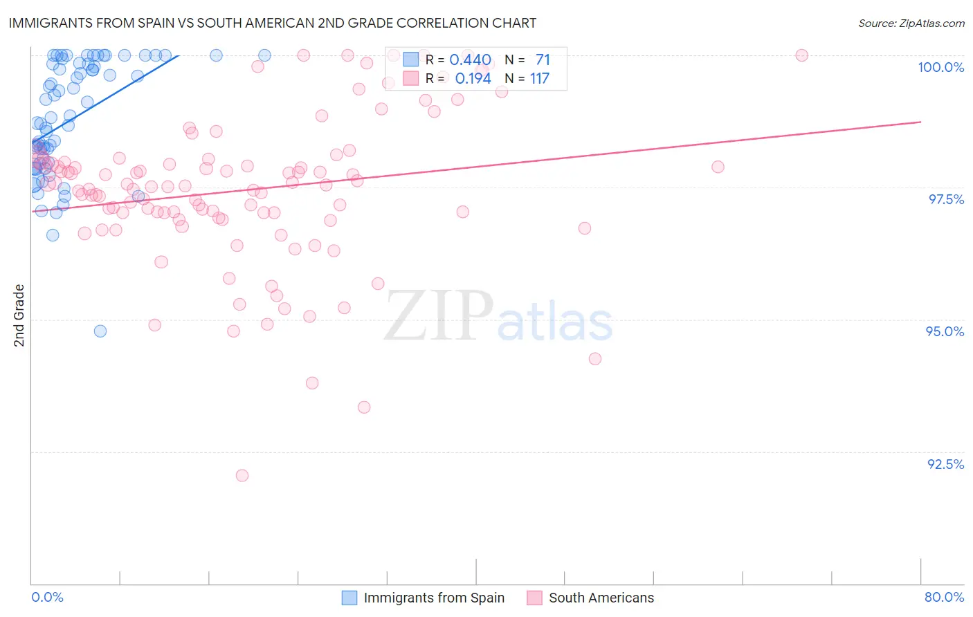 Immigrants from Spain vs South American 2nd Grade