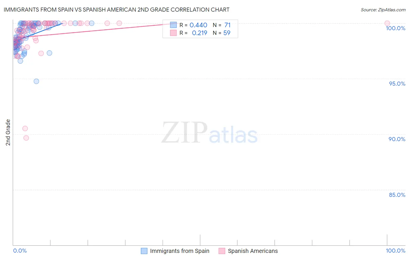 Immigrants from Spain vs Spanish American 2nd Grade