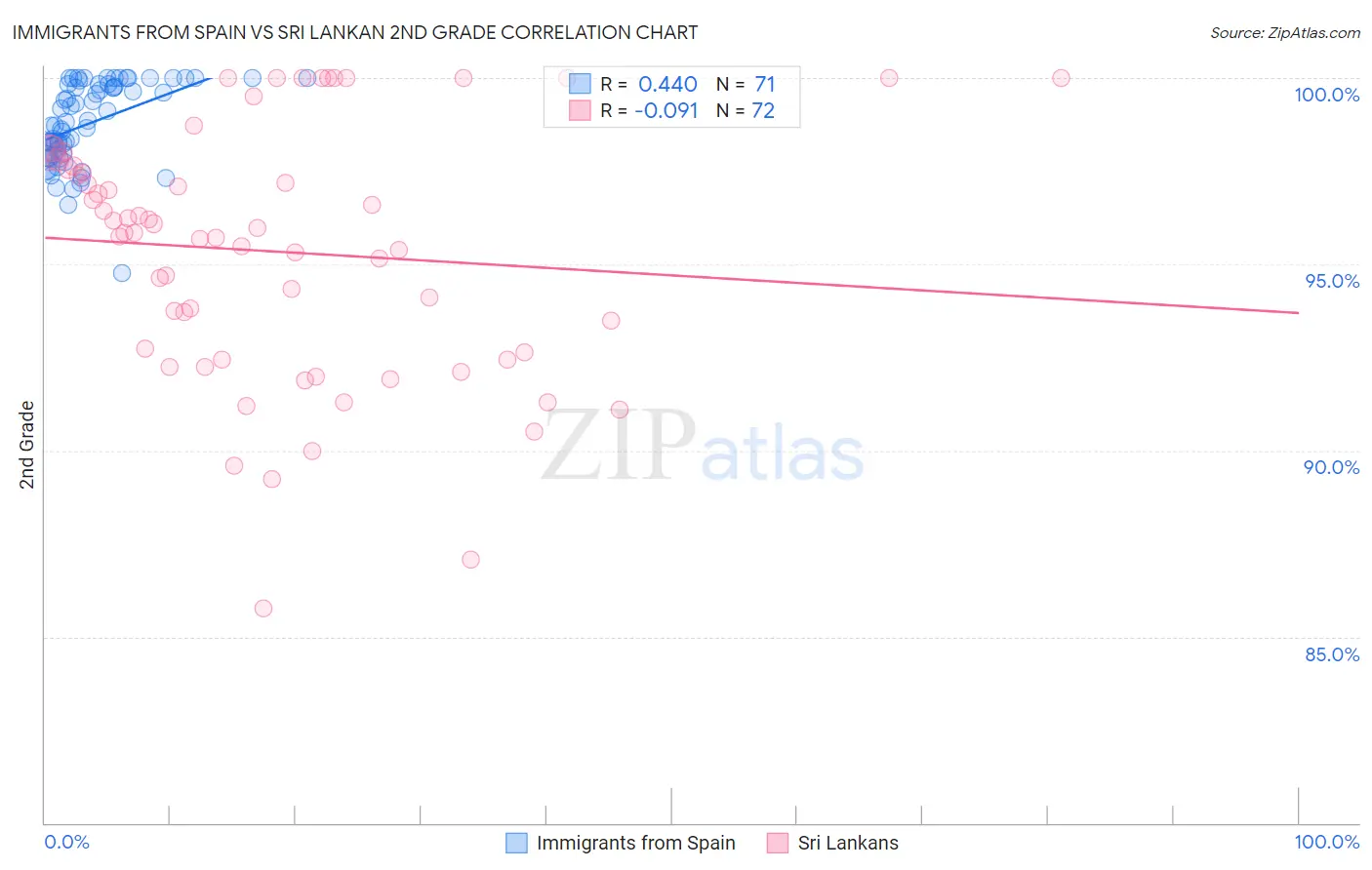 Immigrants from Spain vs Sri Lankan 2nd Grade
