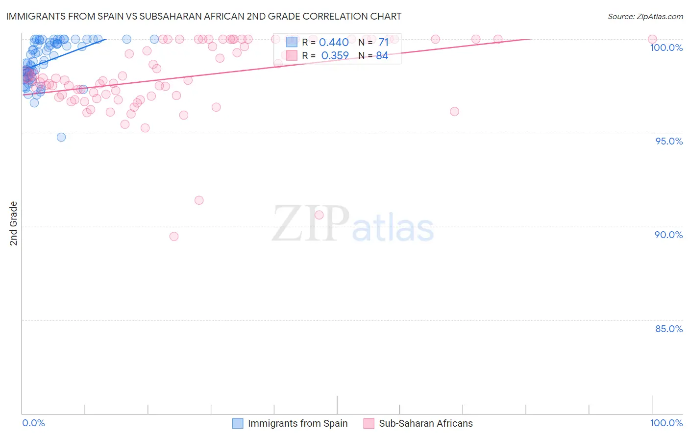 Immigrants from Spain vs Subsaharan African 2nd Grade