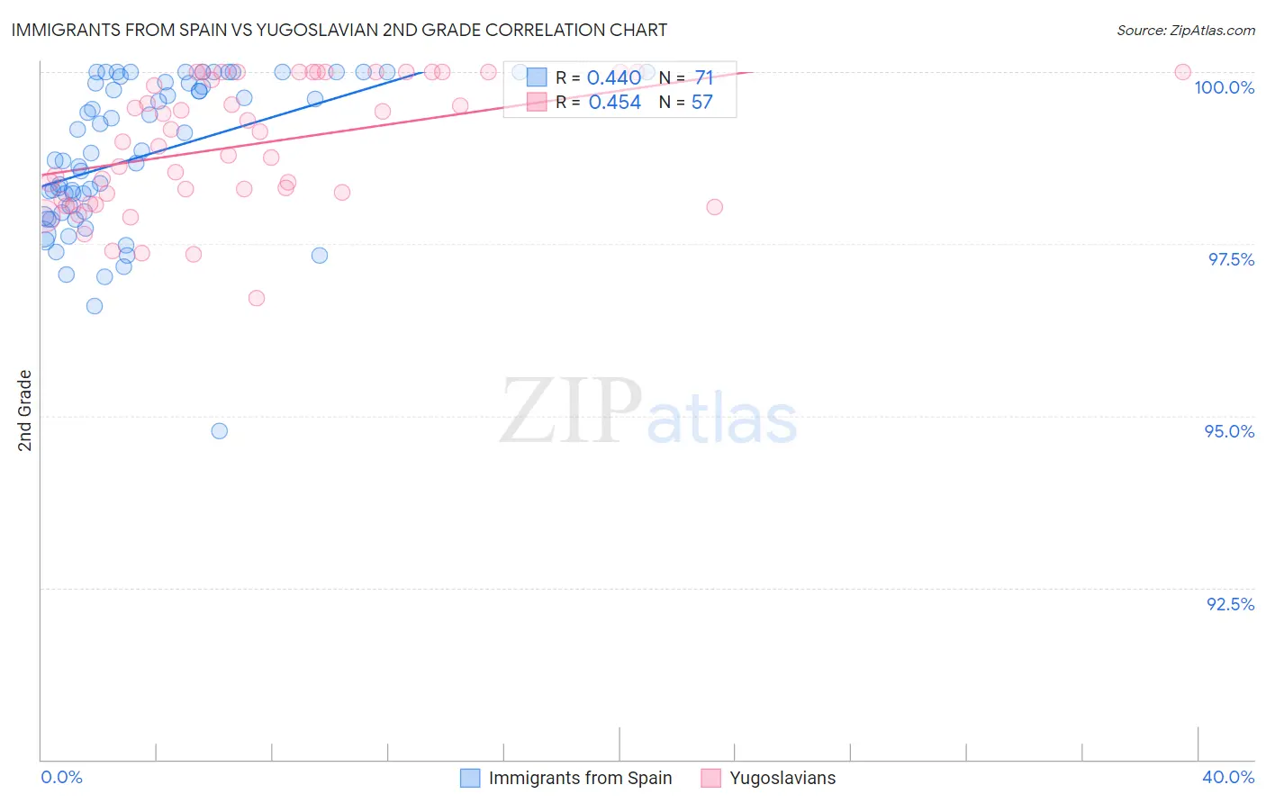 Immigrants from Spain vs Yugoslavian 2nd Grade