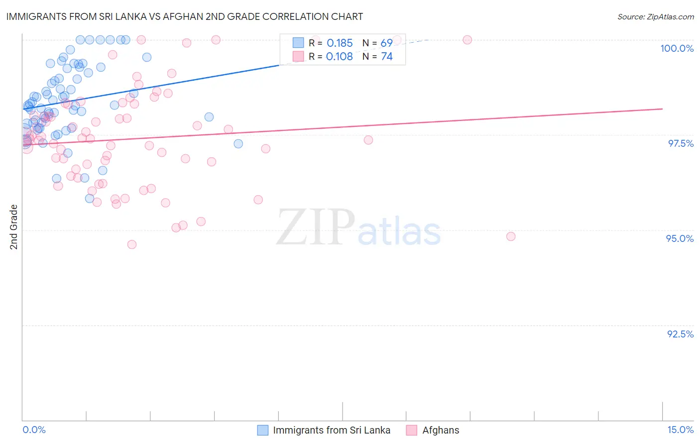 Immigrants from Sri Lanka vs Afghan 2nd Grade