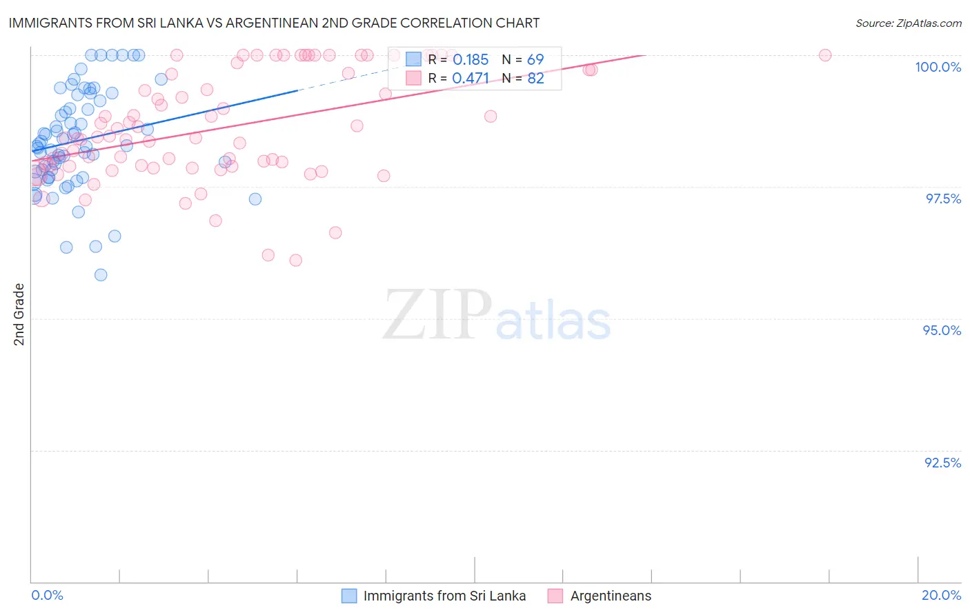 Immigrants from Sri Lanka vs Argentinean 2nd Grade