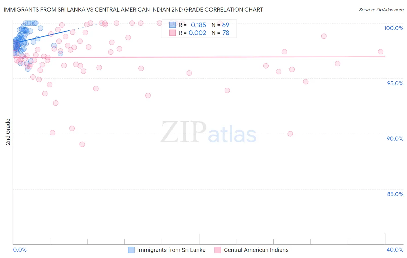 Immigrants from Sri Lanka vs Central American Indian 2nd Grade