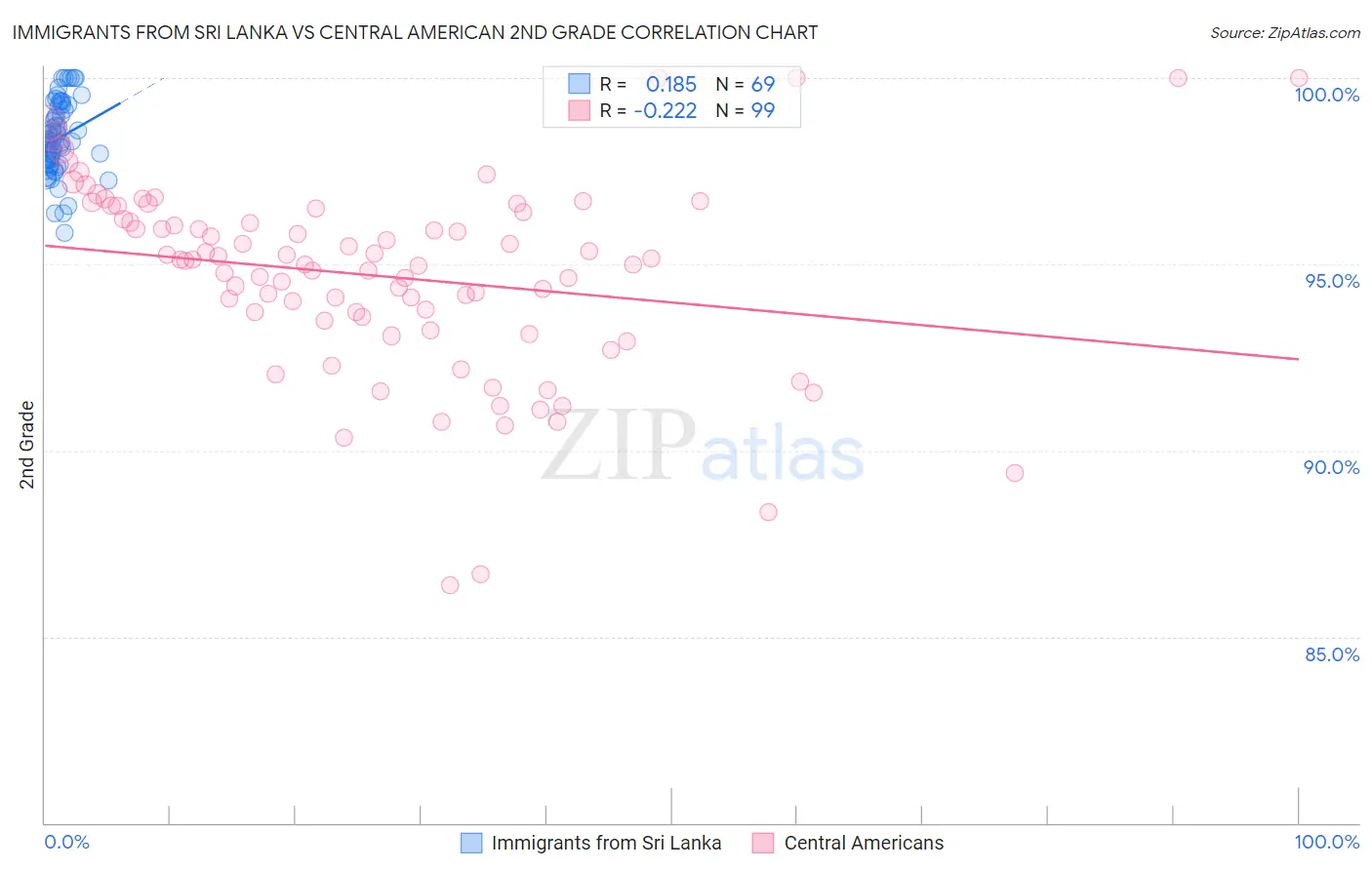 Immigrants from Sri Lanka vs Central American 2nd Grade