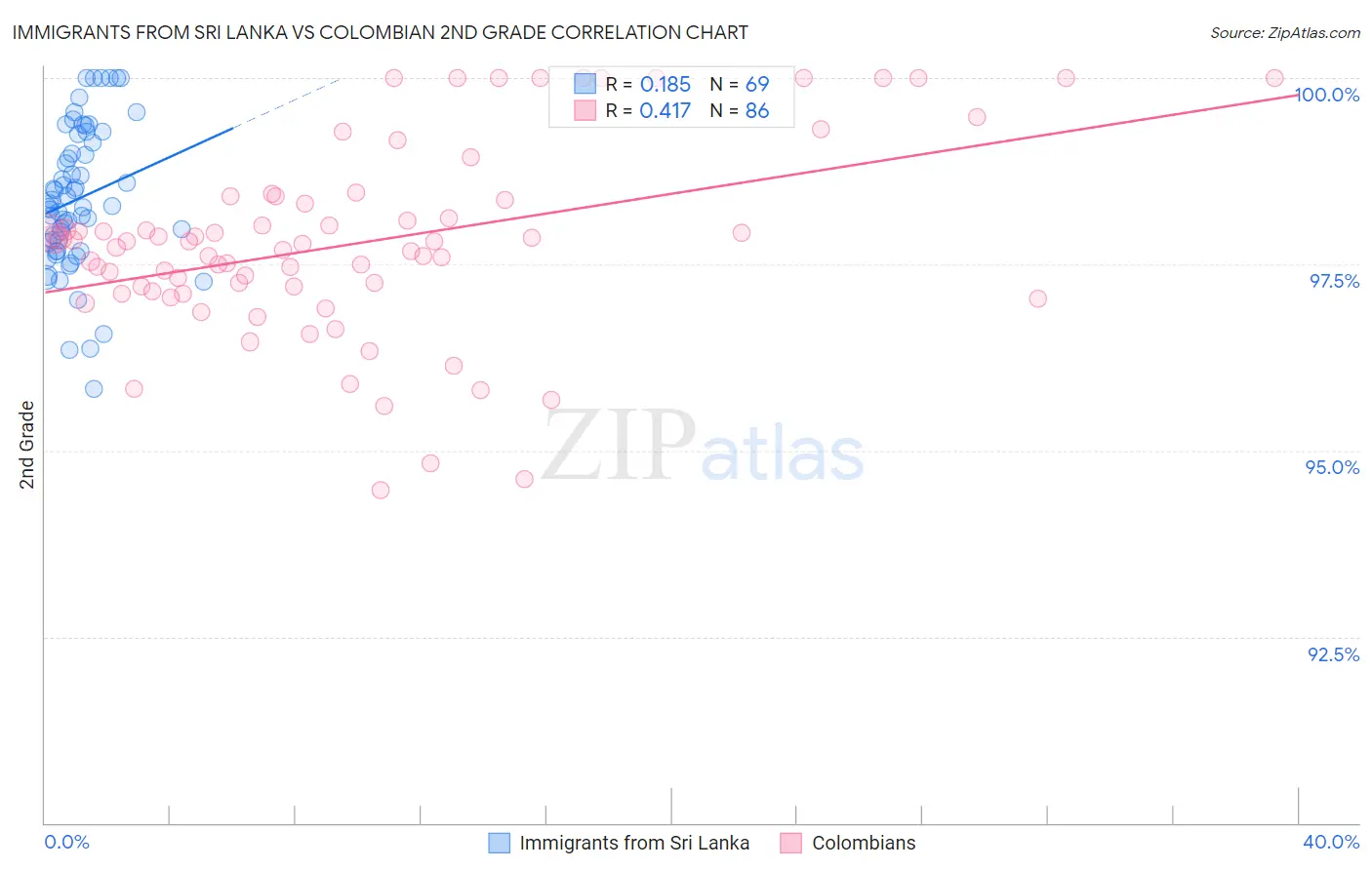 Immigrants from Sri Lanka vs Colombian 2nd Grade