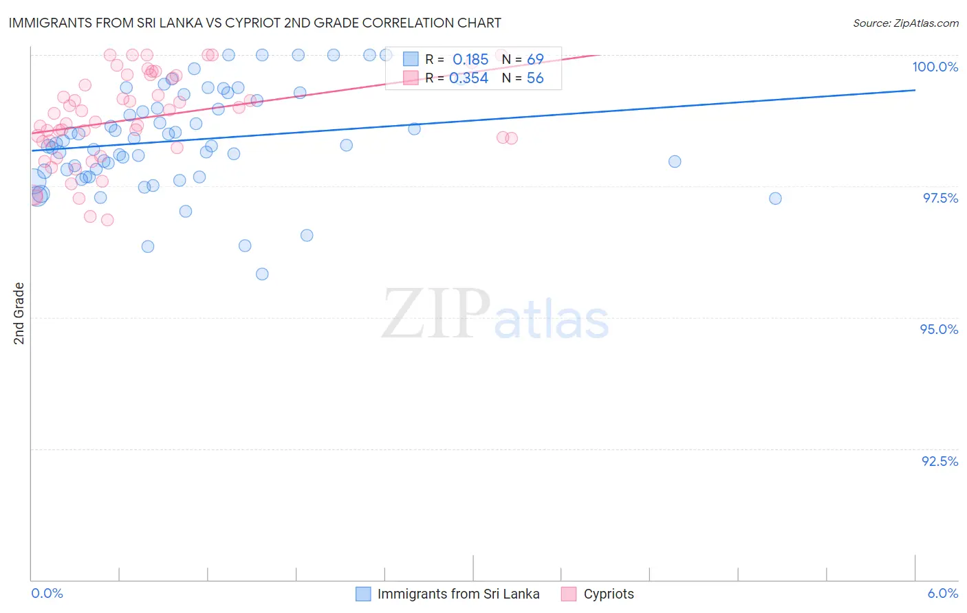 Immigrants from Sri Lanka vs Cypriot 2nd Grade